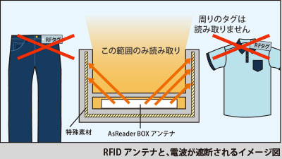 RFIDアンテナと電波が遮断されるイメージ図